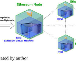 Ethereum’s Evolution and the Future of Smart Contracts